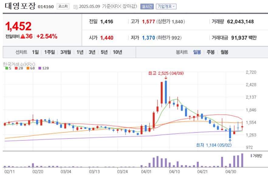 김문수 관련주 (테마주) 2025