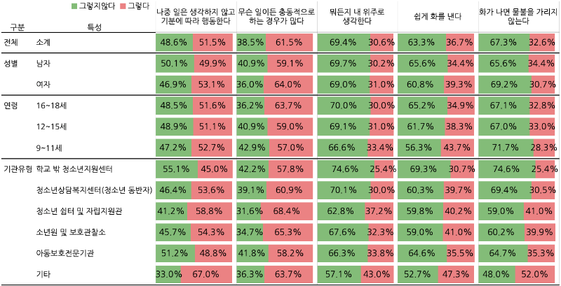 각 질문에 대한 답변을 부정과 긍정으로 나누면 사진과 같습니다