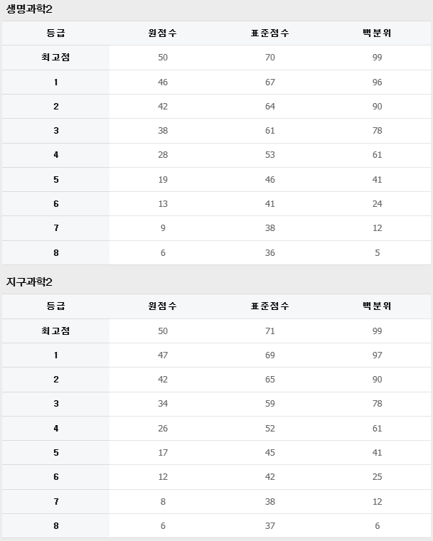 2026 수능 등급컷 원점수 표준점수 백분위 국어 수학 영어 과탐 사탐 난이도 전망14