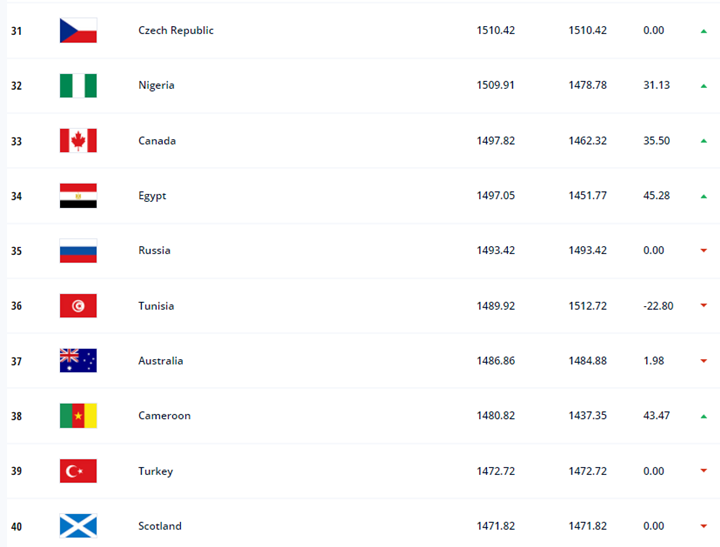 피파랭킹31~40위