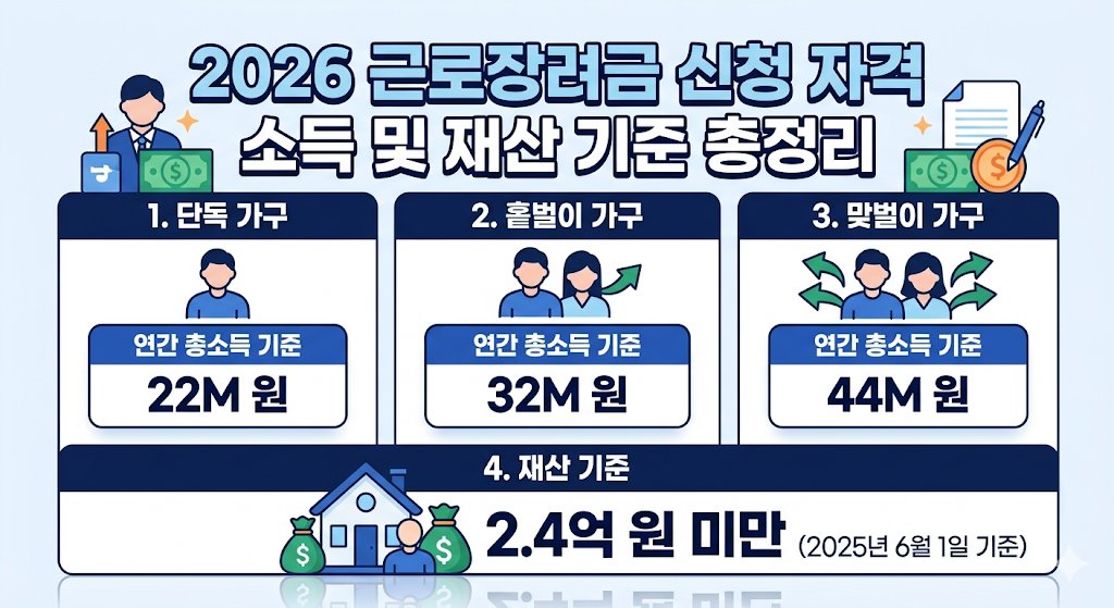 2026 근로장려금 신청 자격 및 지급일 총정리 (소득&middot;재산 기준 안내)