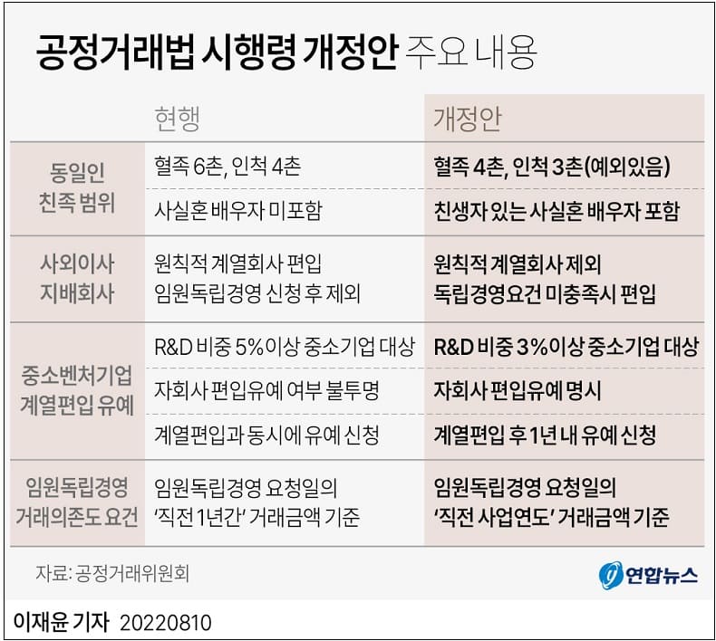 공정거래법 시행령 개정안...특수관계인 친족 범위 축소