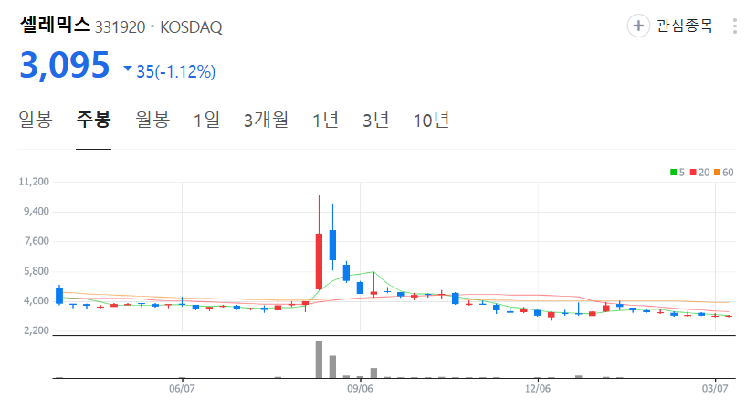셀레믹스-주가-주봉