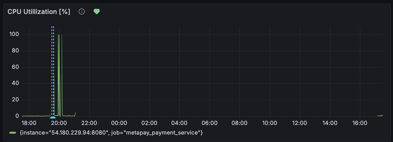 그라파나 CPU 사용률 그래프 모습이다.