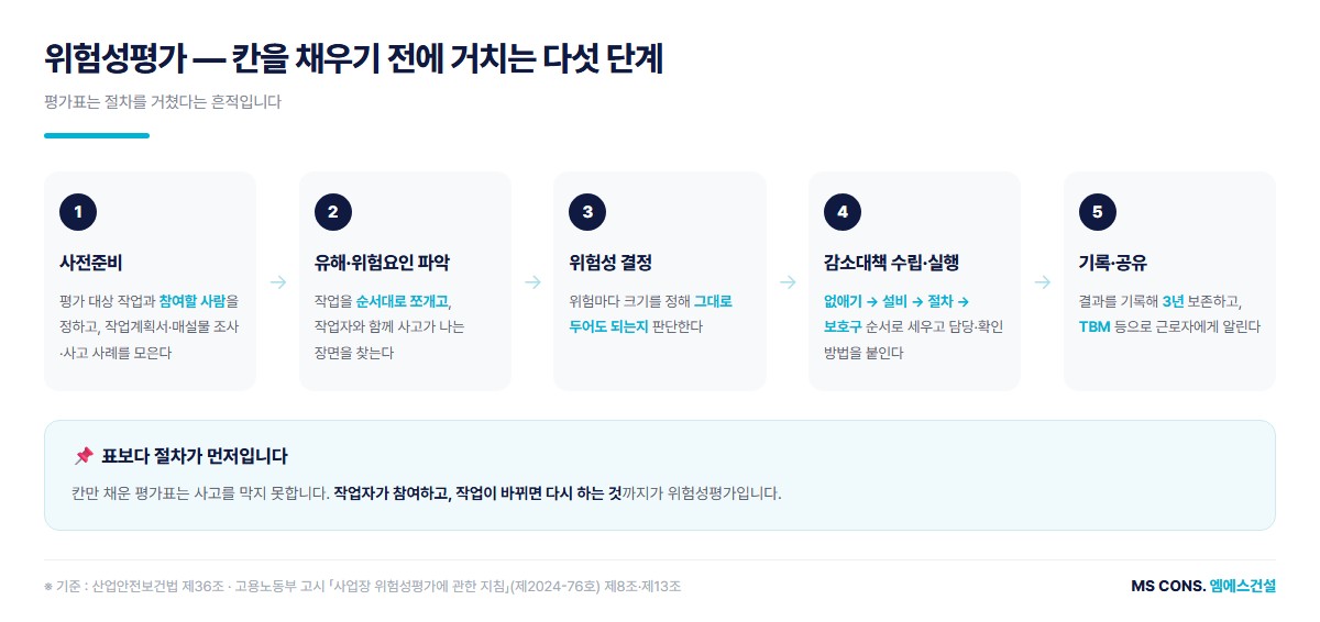 위험성평가 절차 — 작업 쪼개기에서 공유와 기록까지 다섯 단계