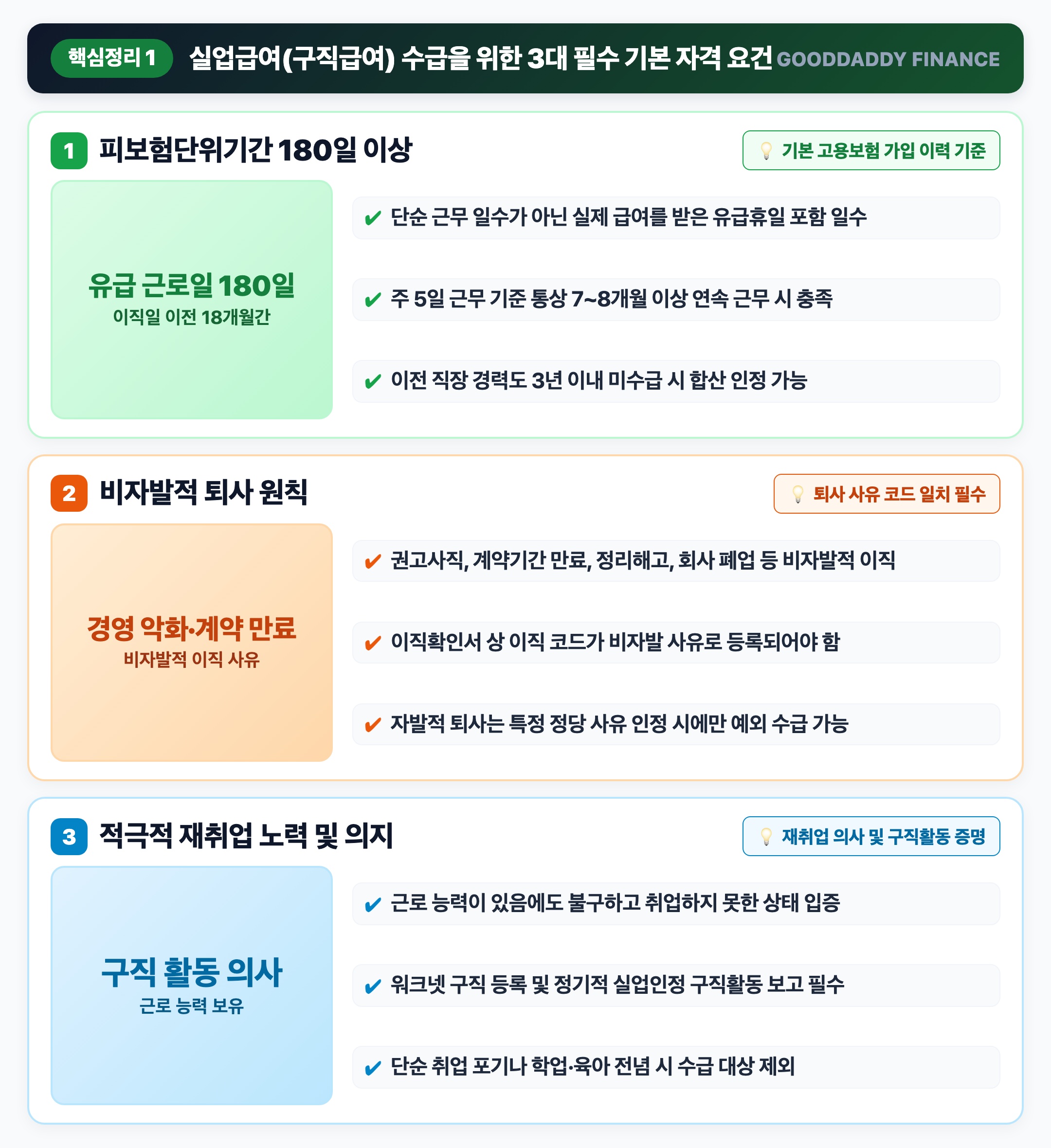 실업급여 필수 수급 자격 3대 요건 인포그래픽