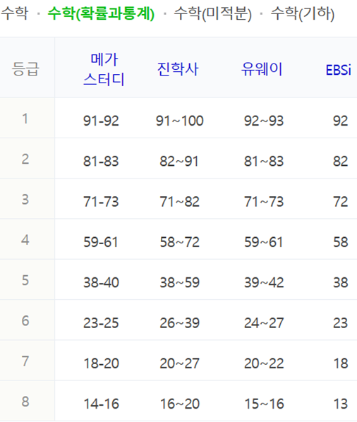 수학 (확률과 통계) 등급컷