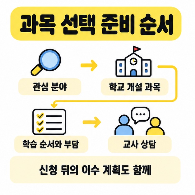 관심 분야에서 학교 개설 과목, 학습 순서와 부담, 교사 상담으로 이어지는 준비 순서와 신청 뒤의 이수 계획도 함께 세우라는 안내를 담은 그림.