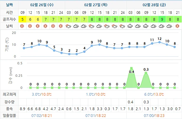 20250226-사우스케이프CC-골프장-날씨-상세-예보
