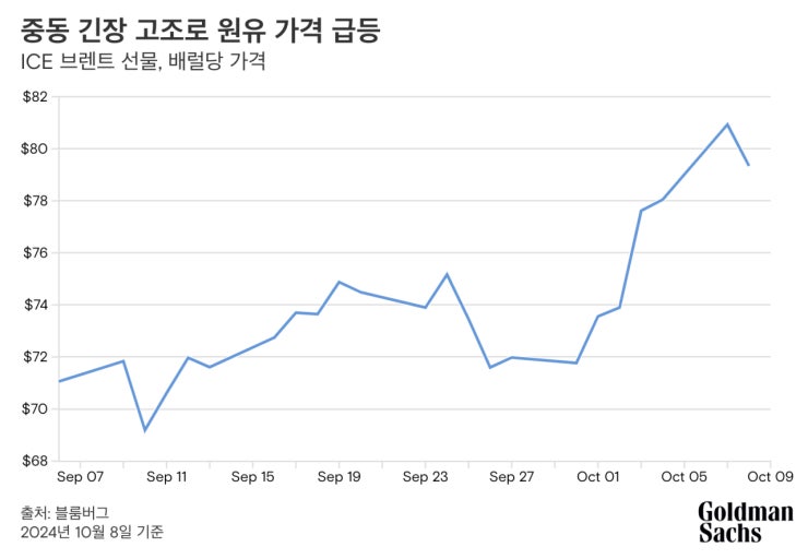 중동 긴장 고조로 원유가격 급등