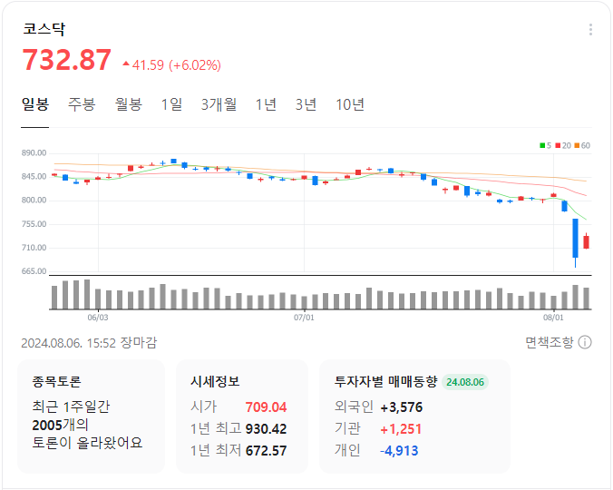 코스닥-일봉-차트-이미지