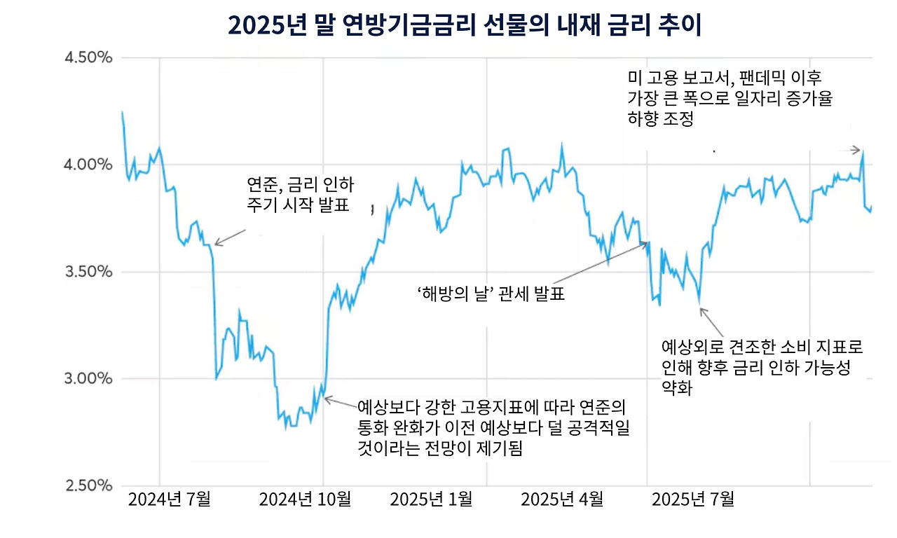미국금리인하