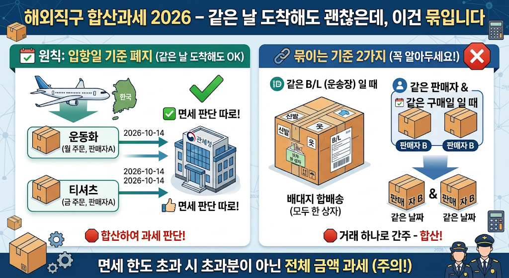 해외직구 합산과세 - 같은 날 도착해도 괜찮은데, 이거 묶입니다