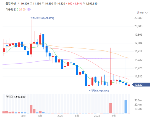 구제역관련주대장주수혜주TOP5_중앙백신