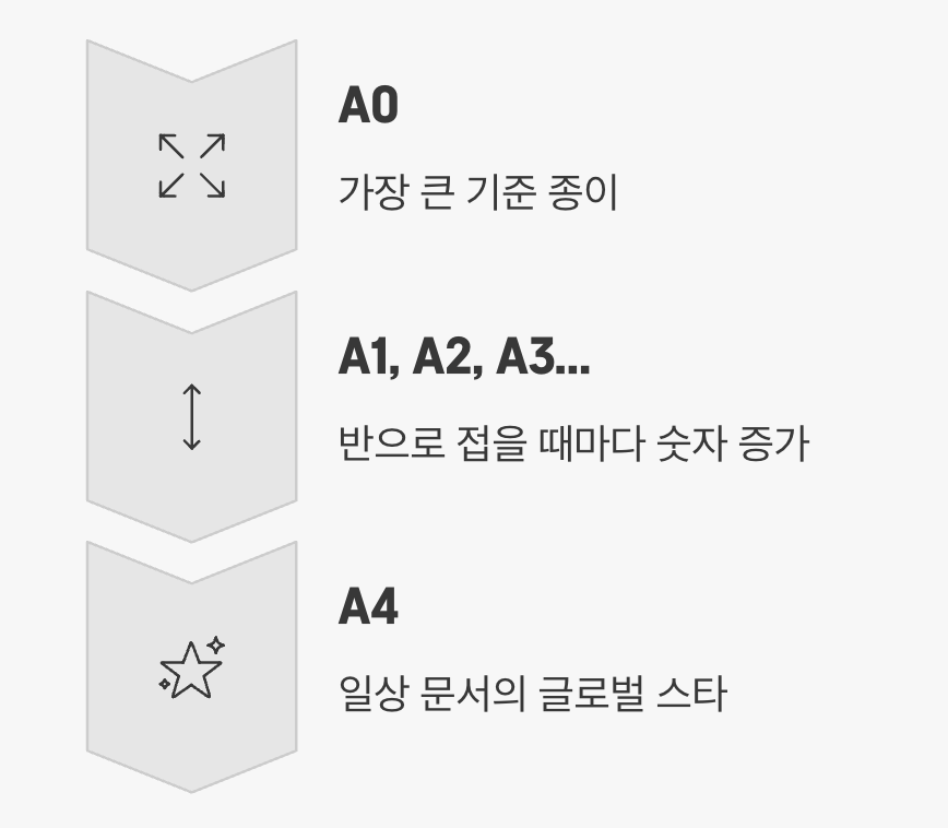 'A' 가문, 우리에게 가장 익숙한 글로벌 표준