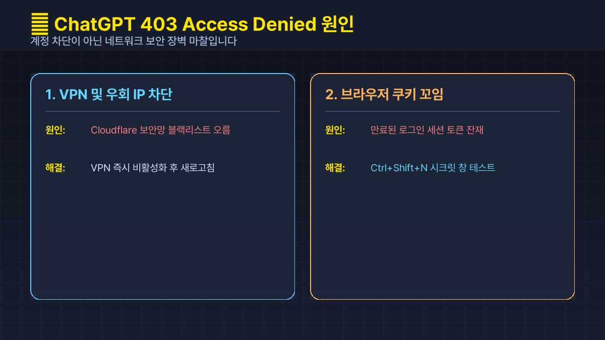 ChatGPT 403 Access Denied 발생 원인 카드뉴스
