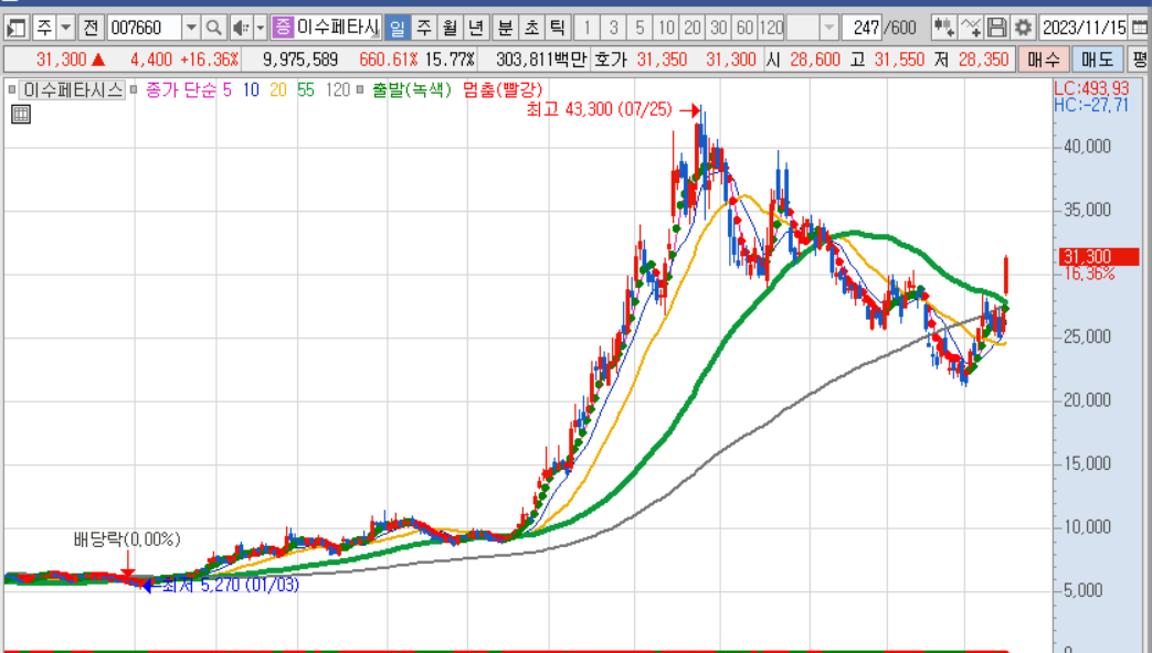 이수페타시스 일봉차트