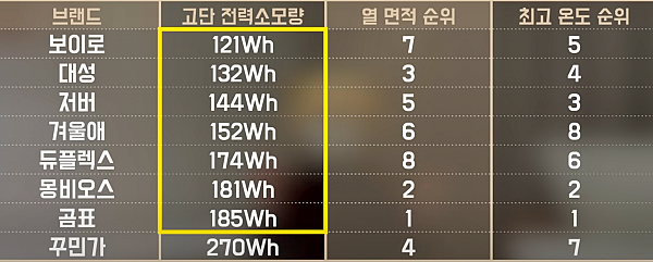 전력 소모량 순위_출처:유튜브귀곰채널