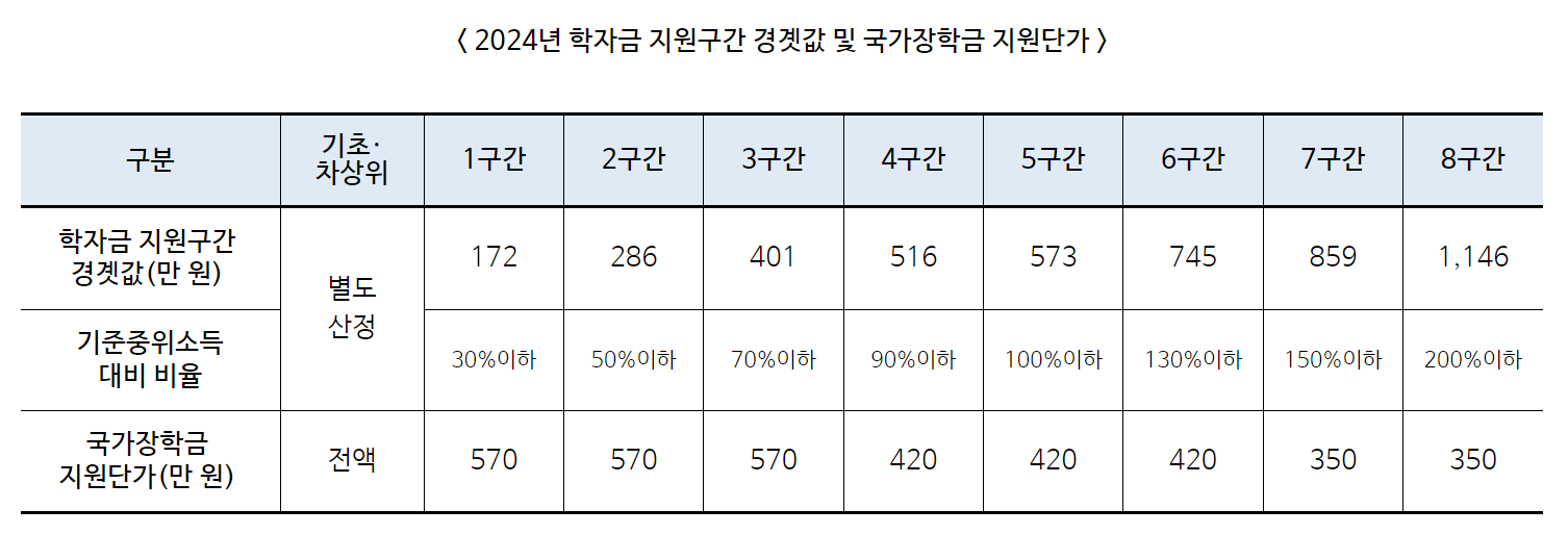 2024학년도 학자금 지원 확대