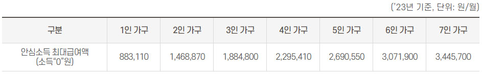 서울시 안심소득 시범사업 1차 가구 지원대상 신청방법 알아보기