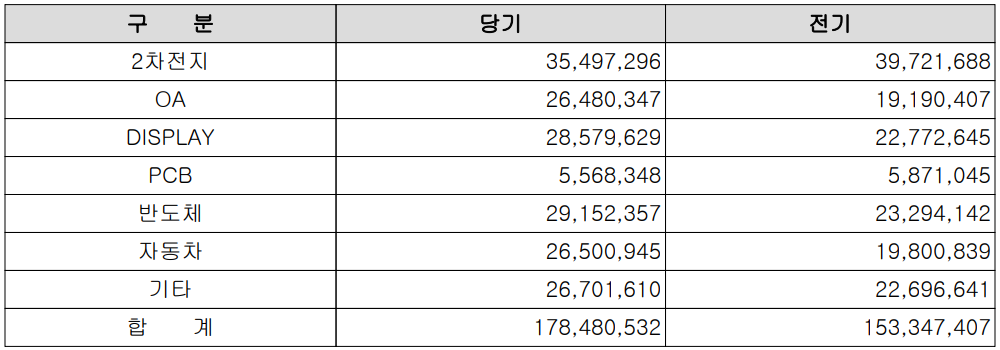 상아프론테크 - 실적 구분 현황