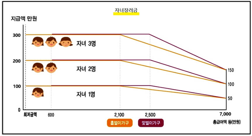 자녀장려금_지급액