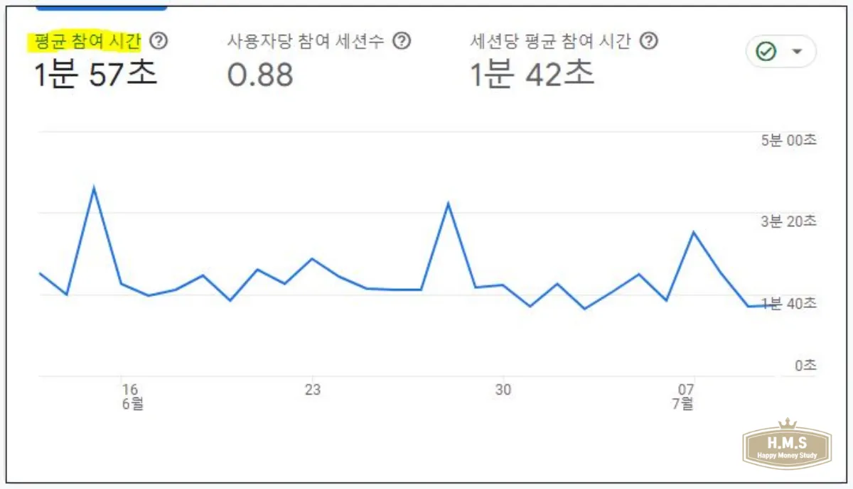 티스토리-평균-참여-시간-인증