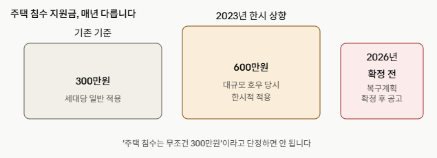 주택 침수 지원금
