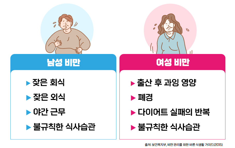 내장지방 다이어트