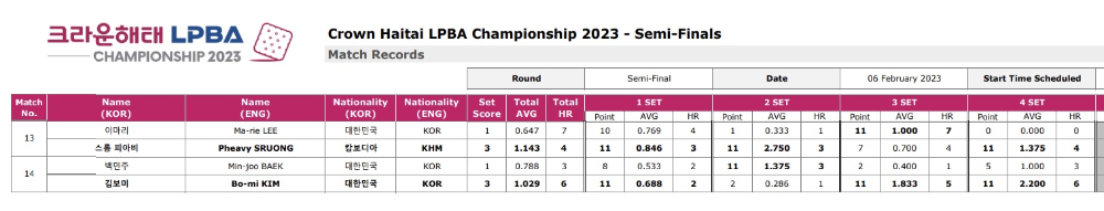 크라운해태 LPBA 챔피언십 2023 4강 준결승전 경기결과