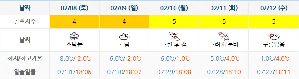 스톤비치CC-골프장-날씨-주간예보-20250205