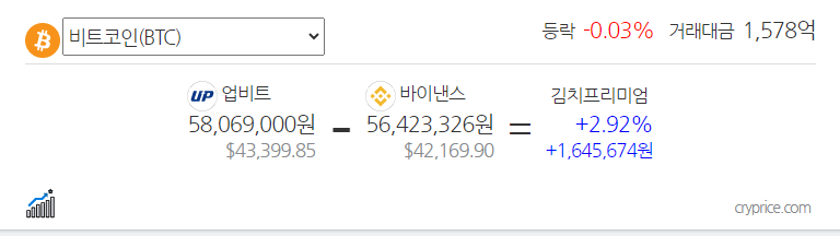 암호화폐 김치프리미엄 발생원인 거래소 가격차이 비트코인 알트코인