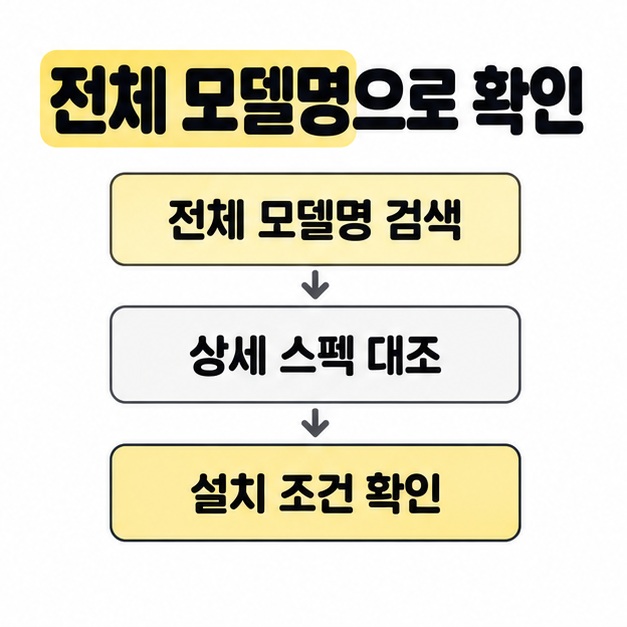 전체 모델명 검색에서 상세 스펙 대조와 설치 조건 확인으로 이어지는 세로 흐름도