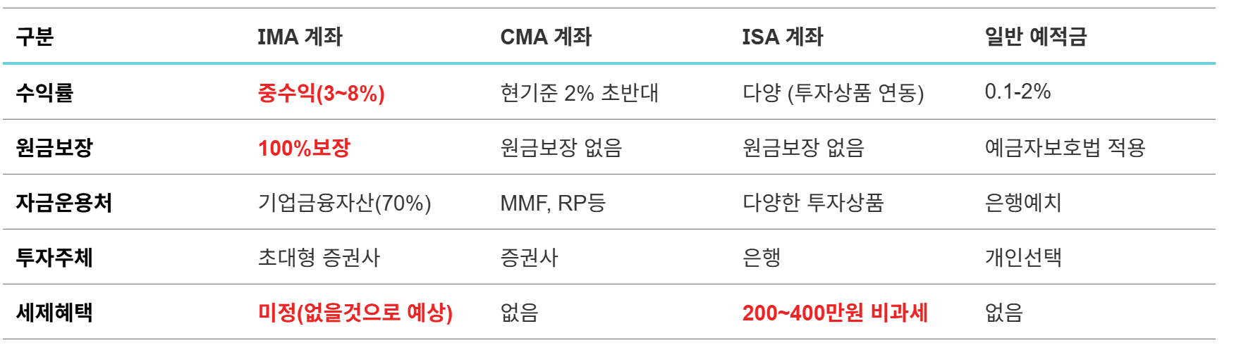 IMA계좌와 다른 계좌들 비교