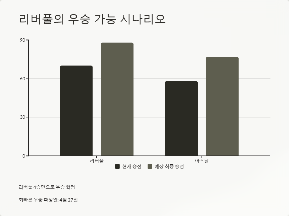 아스날 프리미어리그 우승 가능성 분석