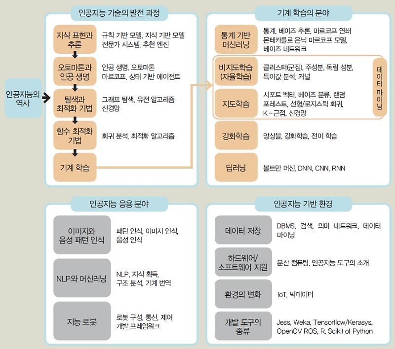 인공지능의 발전과 응용