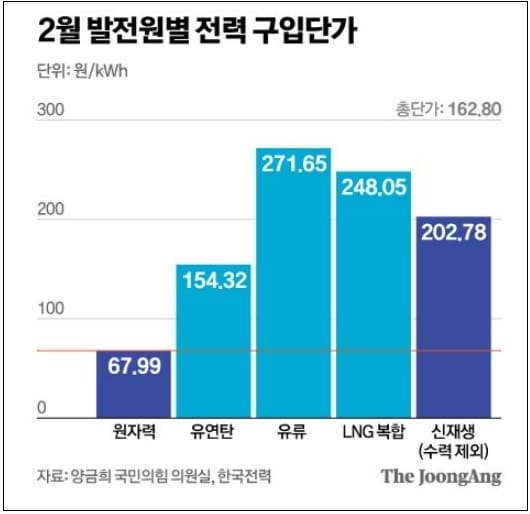 "신재생에너지 구입 비용 원전의 무려 3배"...새 정부, 신재생 비용 줄이기 나선다