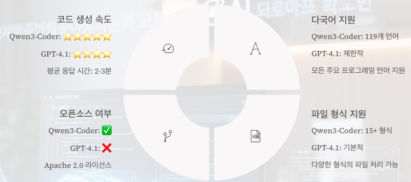 경쟁 모델과의 상세 비교 및 성능 분석 정리 이미지