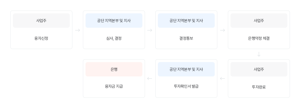 장애인고용시설 자금 업무처리절차