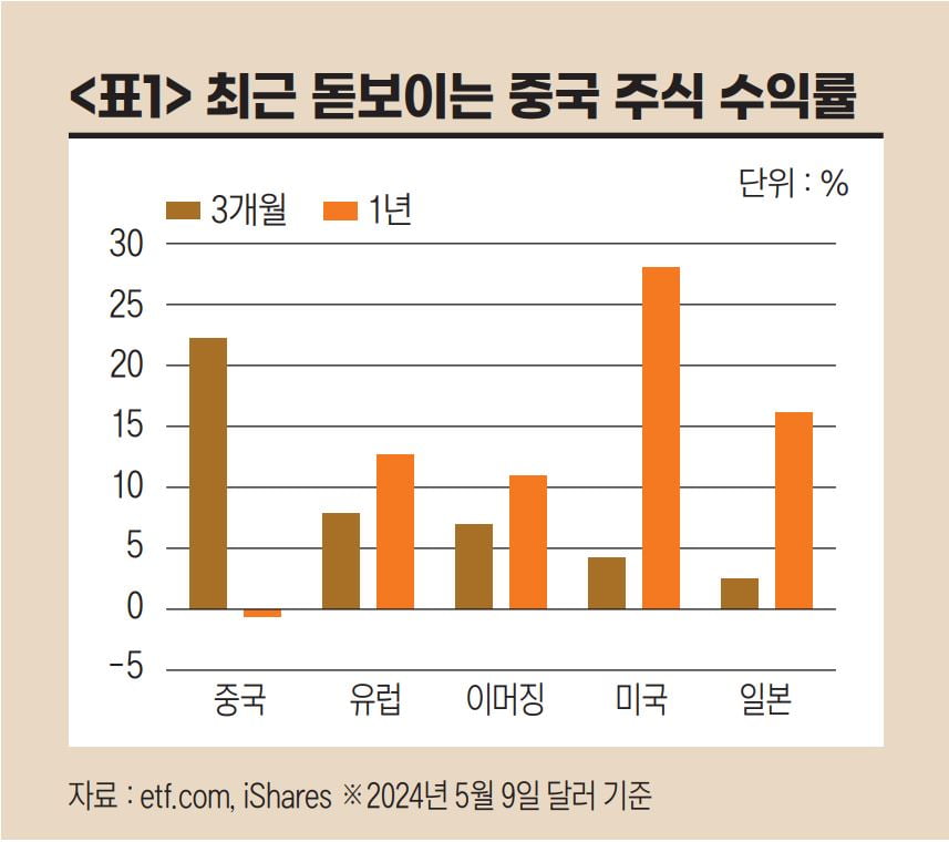중국 주식 수익률