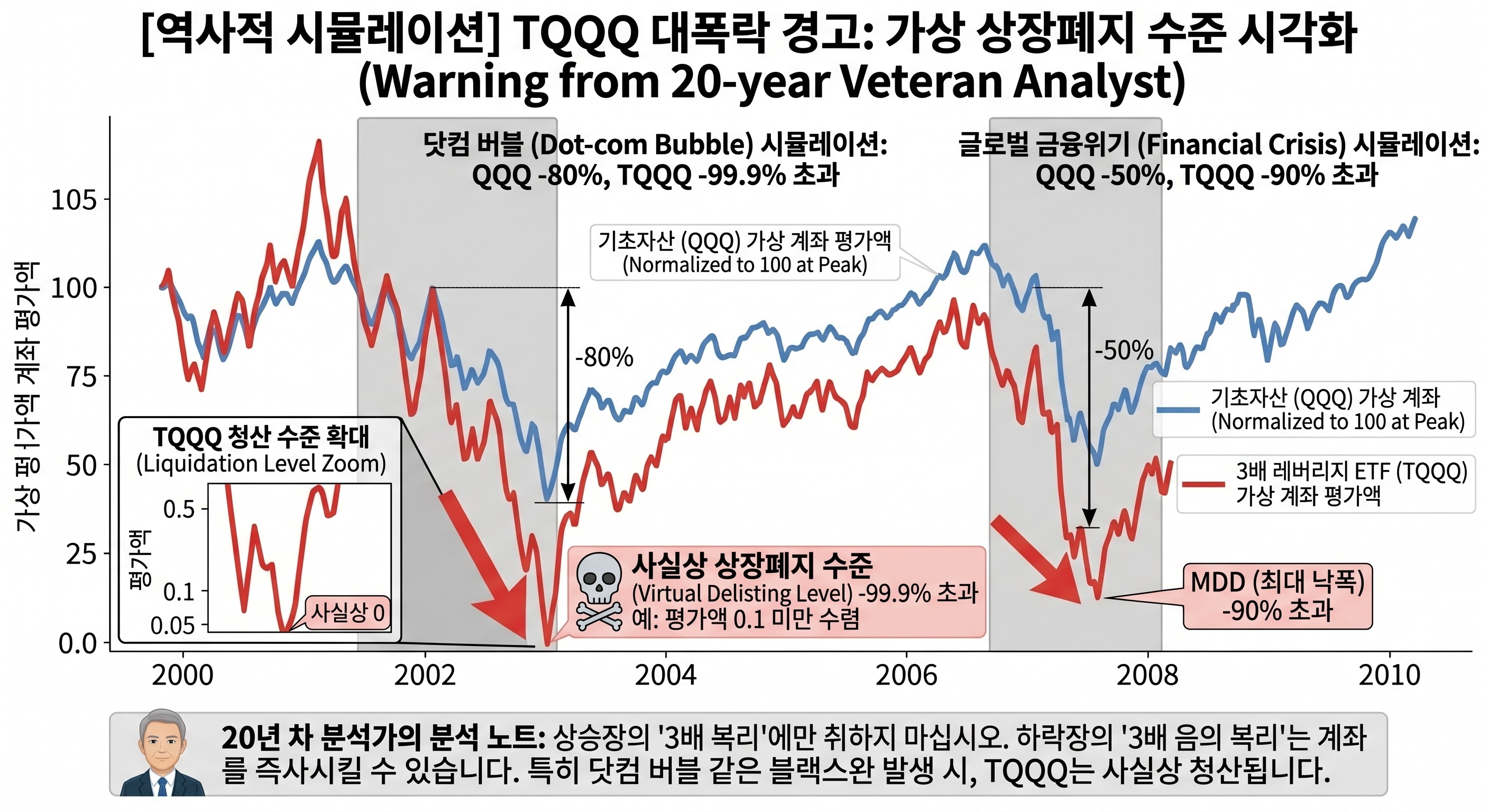 닷컴버블 및 금융위기 TQQQ 백테스트