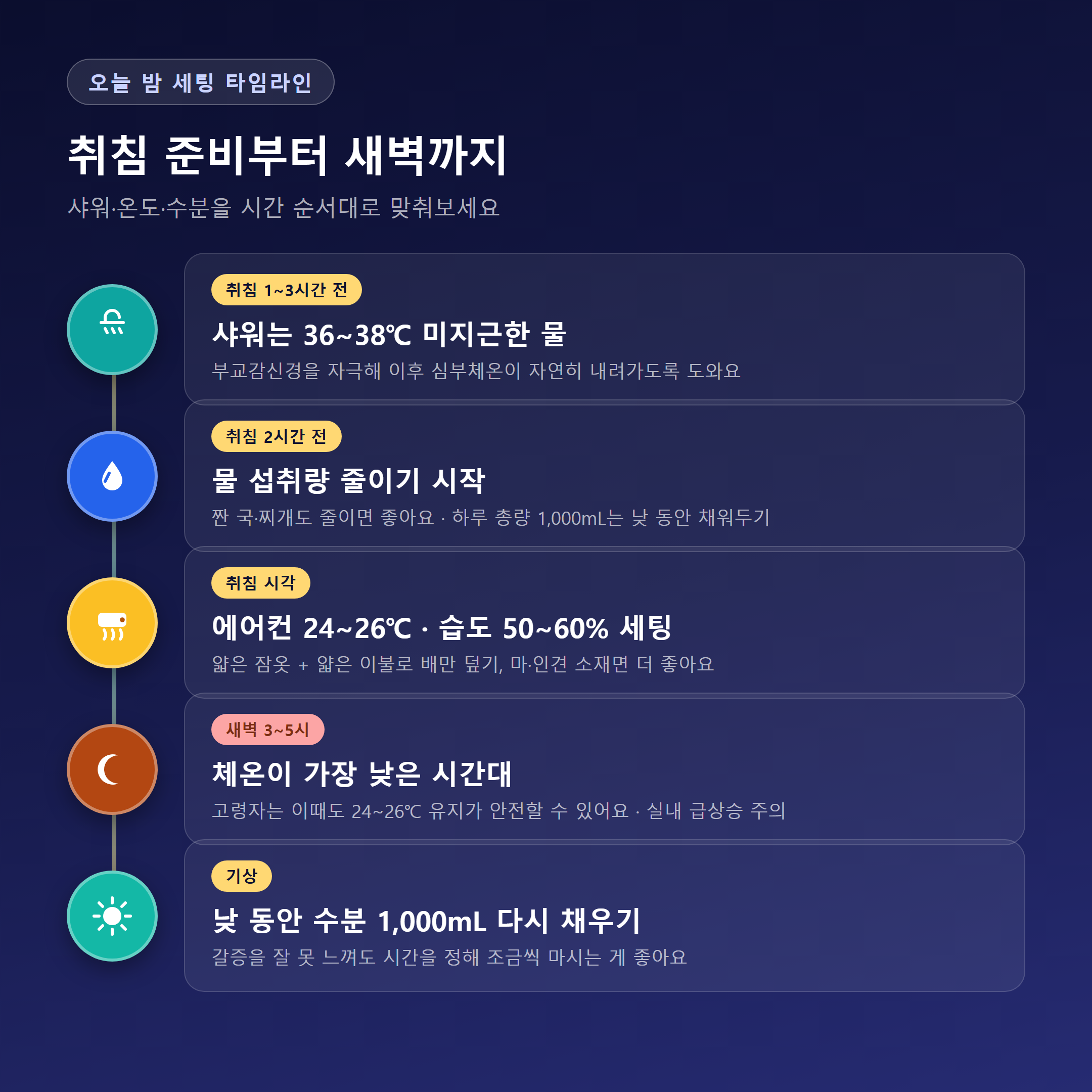열대야 밤 침실 세팅 타임라인 — 샤워부터 에어컨, 수분 섭취까지 시간순 정리