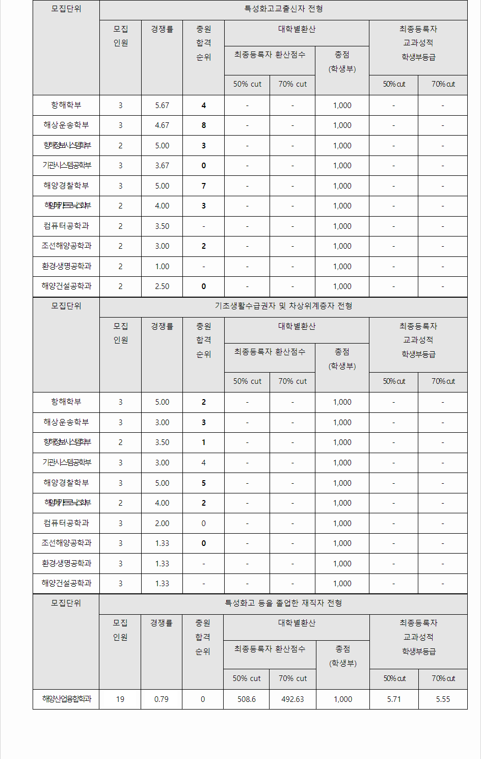 2024학년도 목포해양대학교 학생부교과전형 특성화고교출신자전형 / 기초생활수급권자및차상위계층자전형 / 특성화고등을 졸업한재직자전형 결과