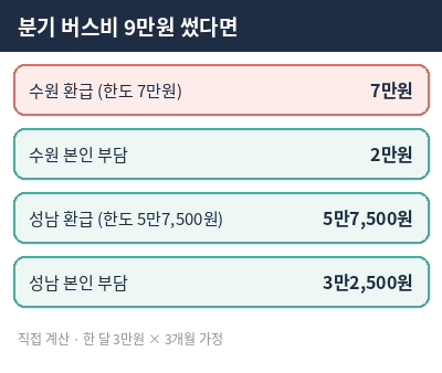 경기도 노인 버스비 지원 환급 계산