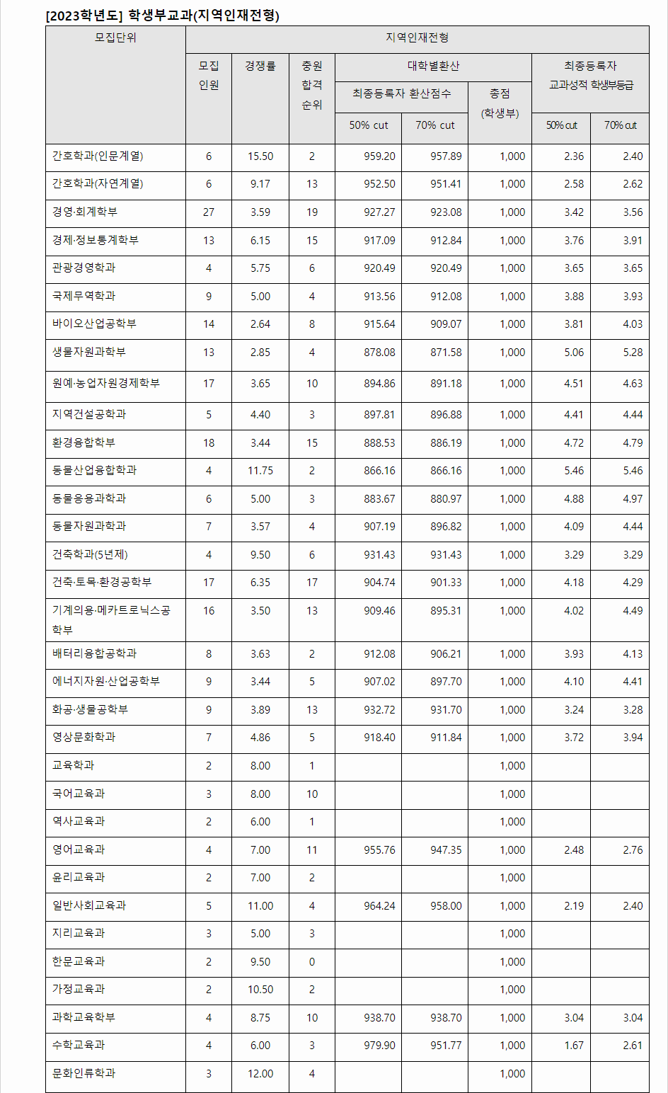 2023학년도 강원대학교 학생부교과전형 지역인재전형 결과