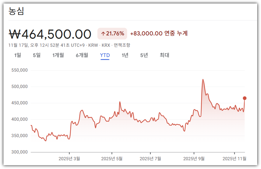 농심 주가 연중 누계 차트