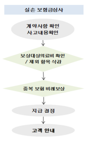 실손형 상품의 보험금 심사 절차