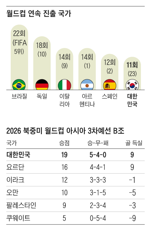 🌍 [2026 북중미 월드컵 예선 진행현황 총정리] 2025년 8월 기준 본선 진출국 및 대륙별 상황
