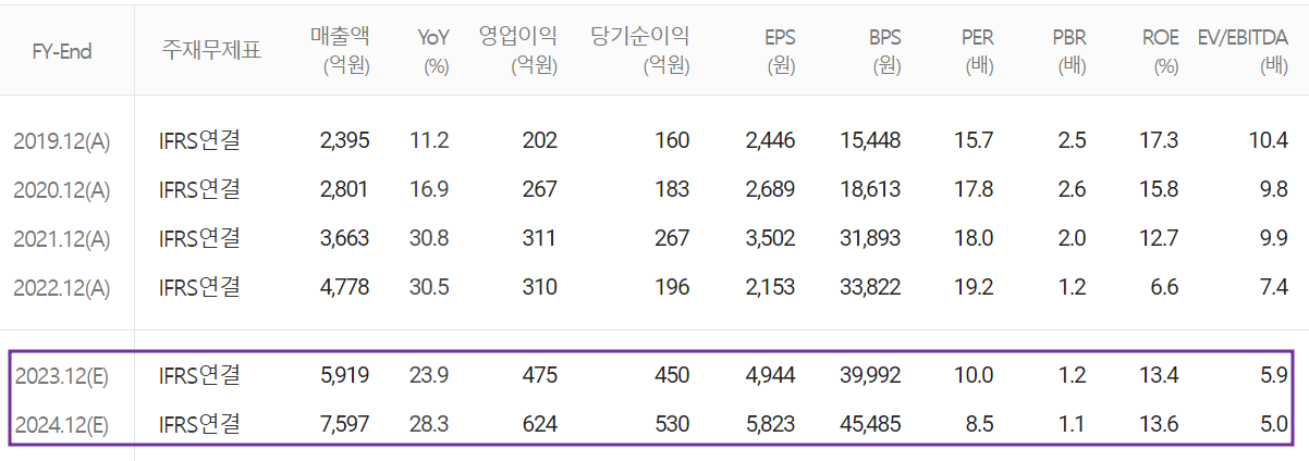 신흥에스이씨 - 컨센서스(2023.04)