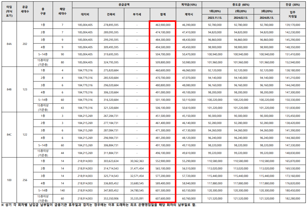 공급 금액 및 세대수